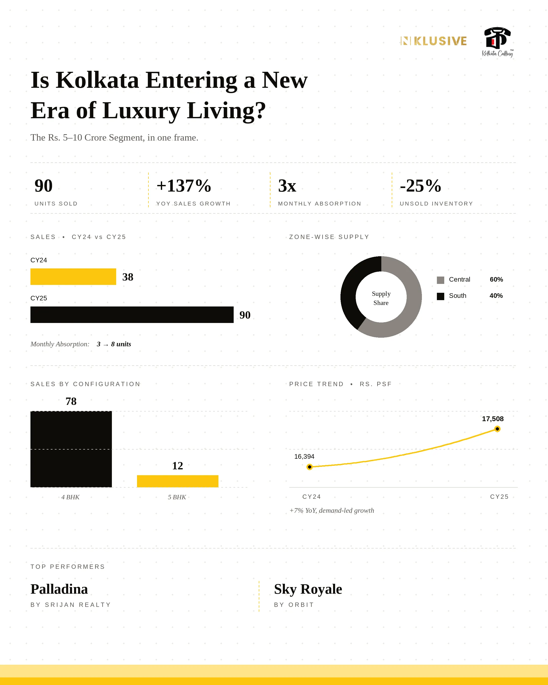 Latest news image for "Kolkata Luxury Housing Market Surges 137% in CY25: What's Driving the Shift"